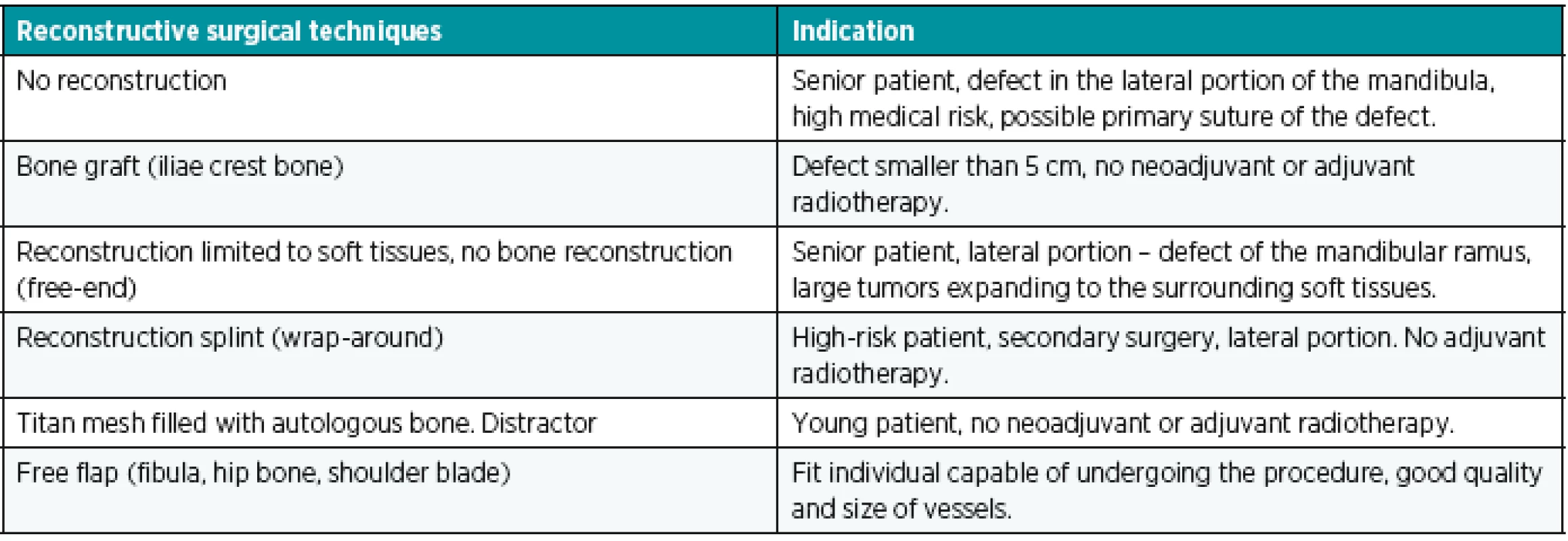 Mandibular reconstruction options