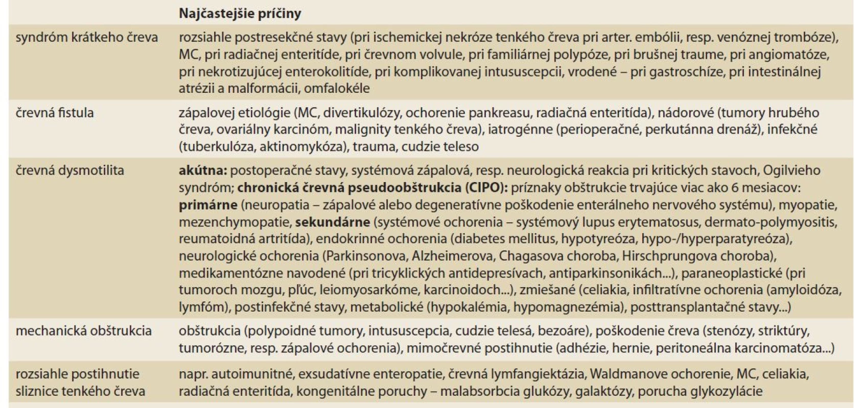 Patofyziologická klasifikácia črevného zlyhania [1].<br>
Tab. 3. Pathophysiological classification of intestinal failure [1].