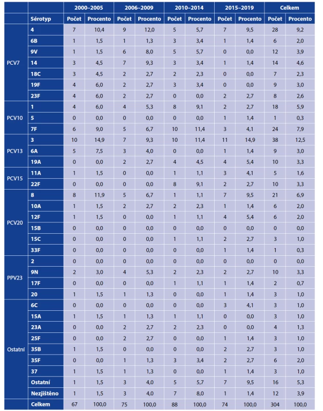 Izolované sérotypy S. pneumoniae podle studijních období<br>
Table 2. Isolated serotypes of S. pneumoniae by study period