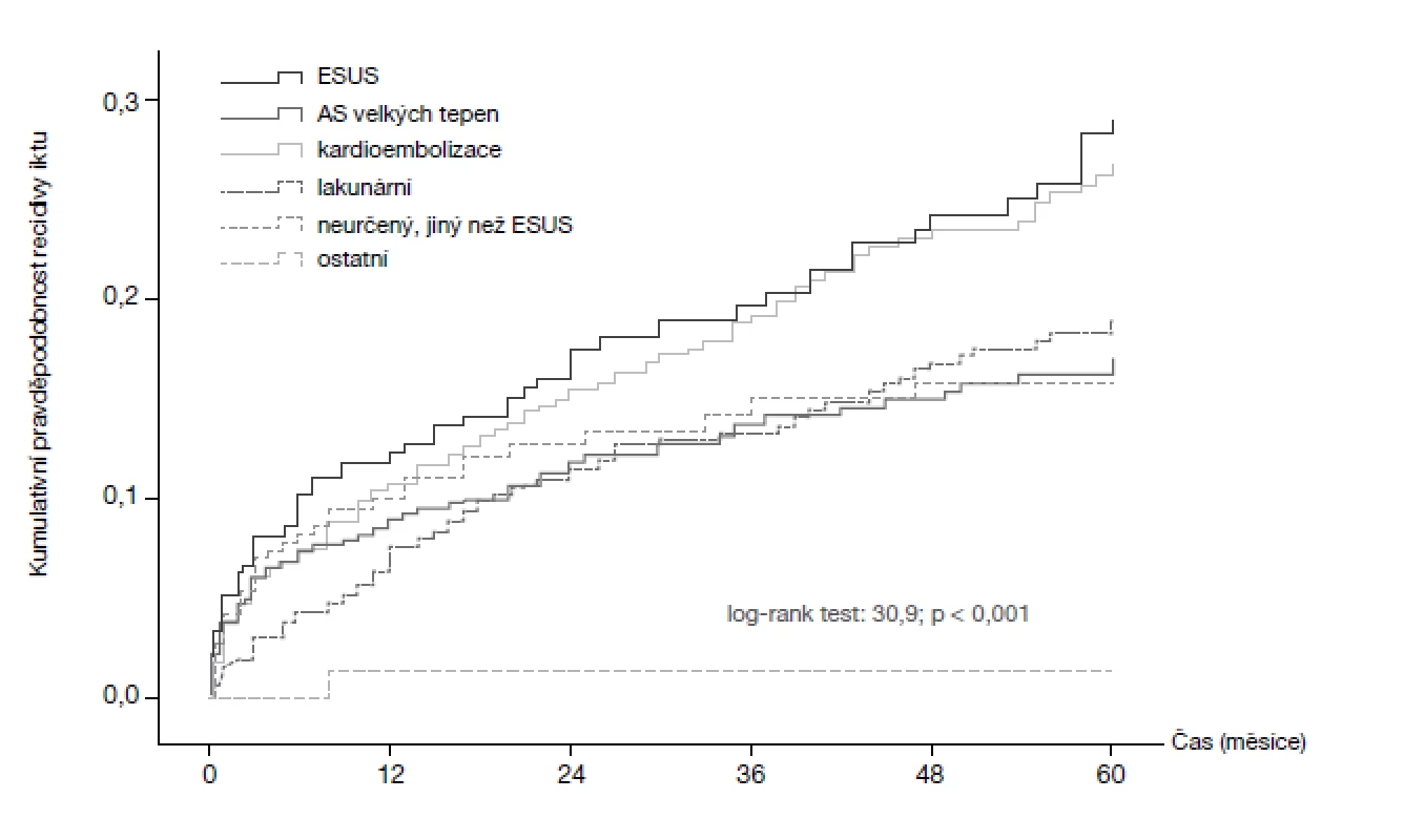 Analýza z <i>Athens Stroke Registry</i> [11].<br>
Srovnání kumulované 5leté pravděpodobnosti recidivy iktu mezi jednotlivými příčinami: ESUS (29 %) a kardioembolizace
(26,8 %) představují významně vyšší riziko ve srovnání se všemi ostatními příčinami (p < 0,001).