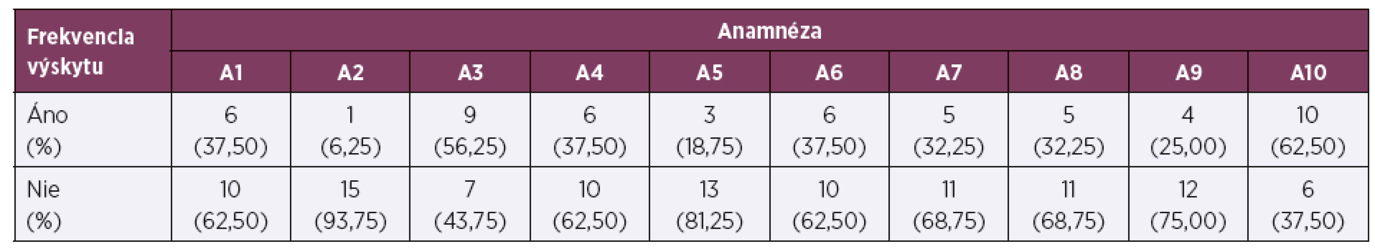 Výskyt anamnéz u sledovaných zamestnancov (n = 16)