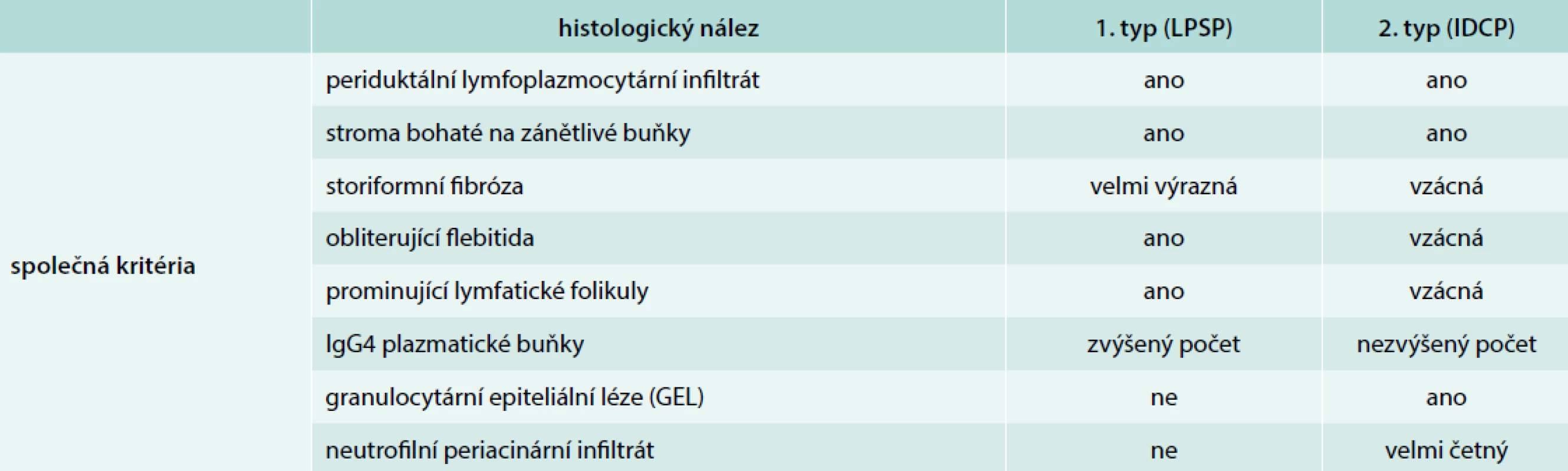 Diferenciální diagnostika AIP subtyp 1. a subtyp 2. dle histomorfologických znaků