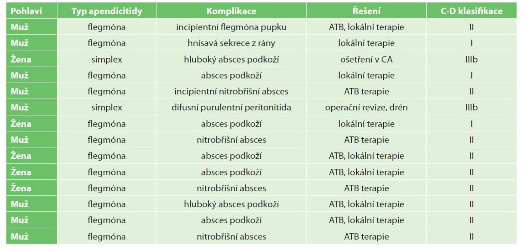Pooperační komplikace dle Clavien-Dindo klasifikace<br>
Tab. 1: Postoperative complications according to the Clavien-Dindo classification