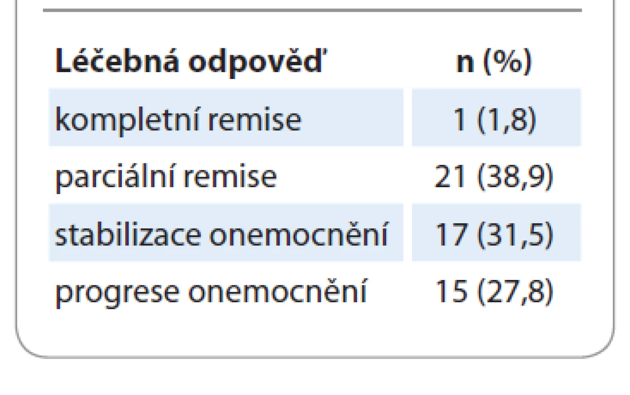 Přehled dosažené léčebné
odpovědi při léčbě kabozantinibem.