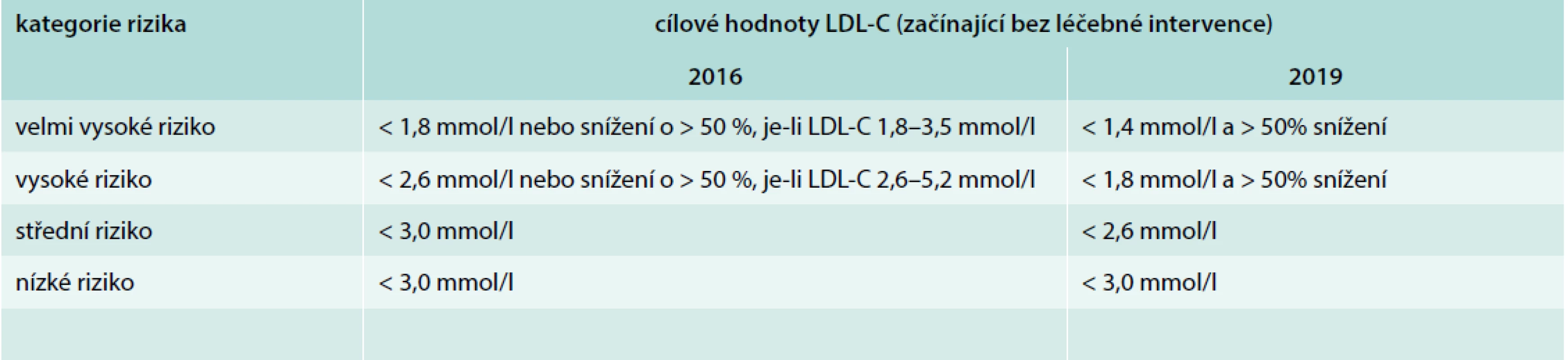 Cílové hodnoty LDL-C podle stupně rizika. Upraveno podle [2]