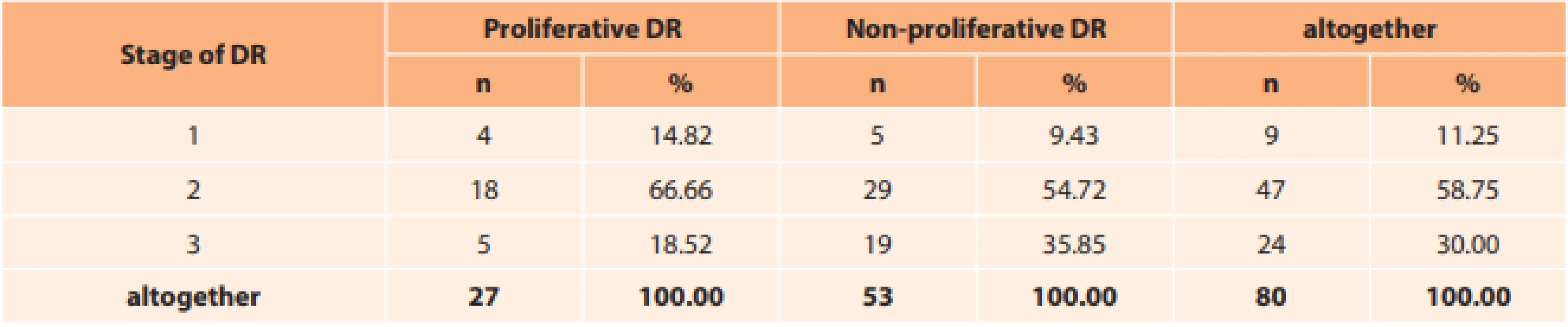 Type of diabetic retinopathy
