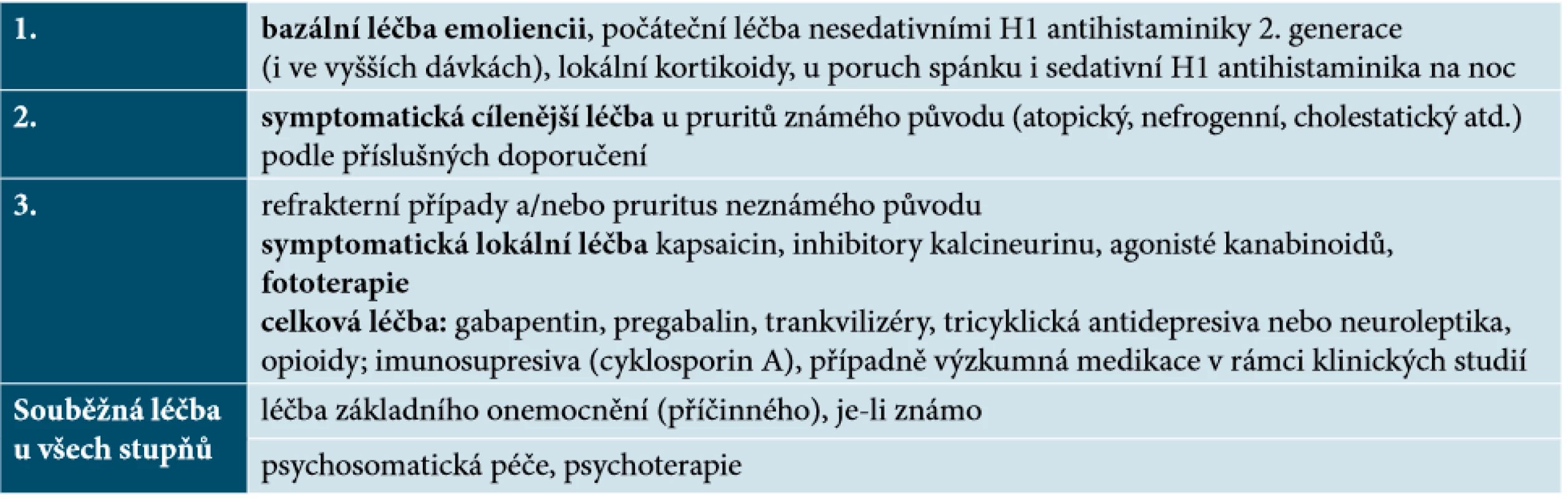 Stupňovité schéma léčby chronického pruritu 