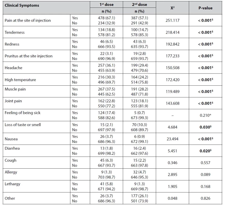 Frequency and percentages of the symptoms following first and second doses of the vaccines and the associations between
them