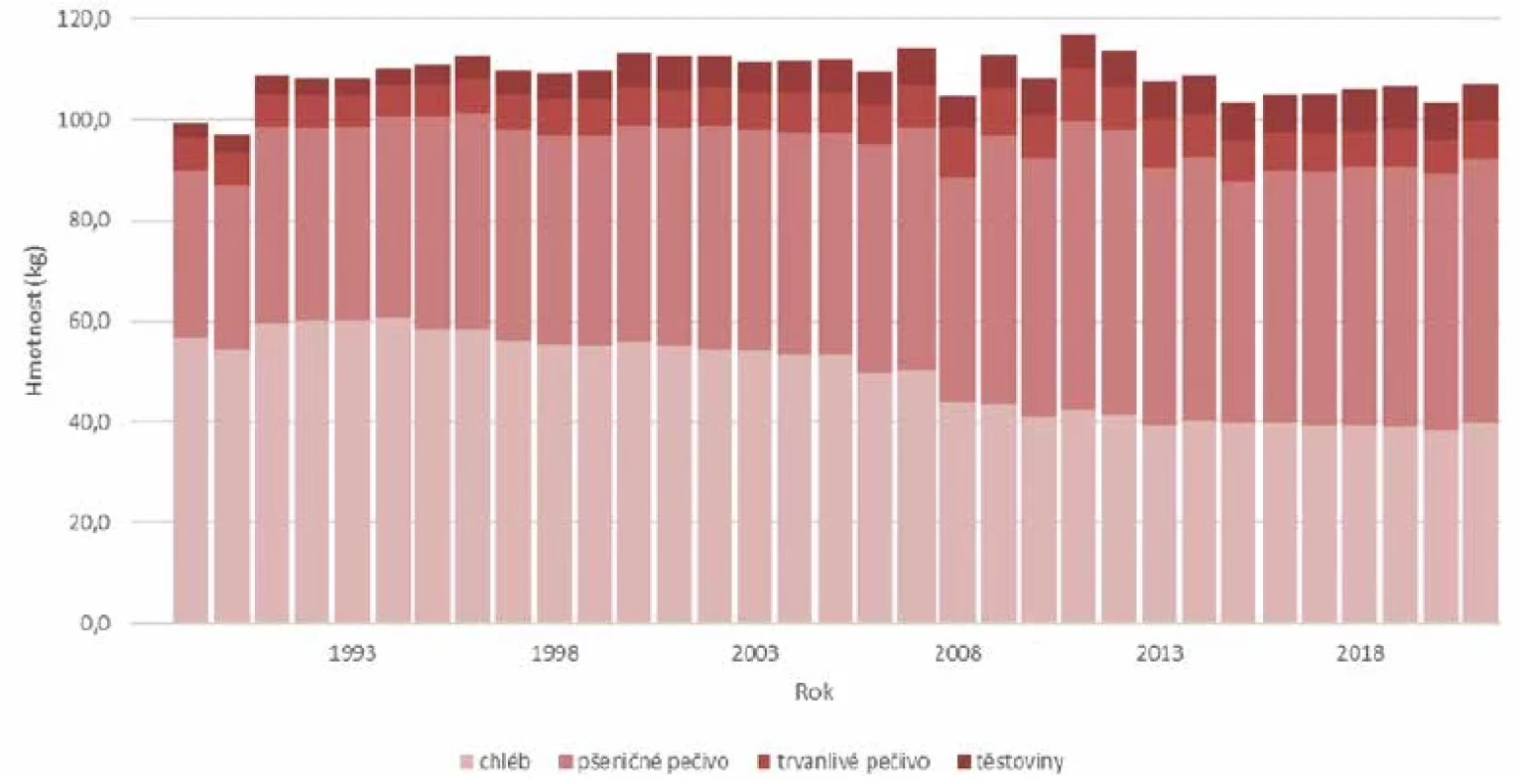 Spotřeba pekárenských výrobků na jednoho obyvatele ČR od 1989 do 2021 (Zdroj: Český statistický úřad)</br>Figure 5. Per capita consumption of bakery products in the Czech Republic from 1989 to 2021 (Source: Czech Statistical Office)