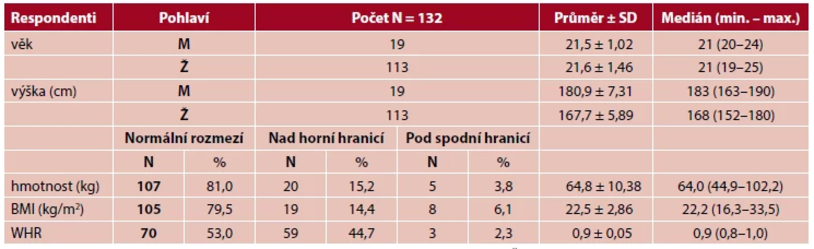 Věk a tělesné parametry studentů