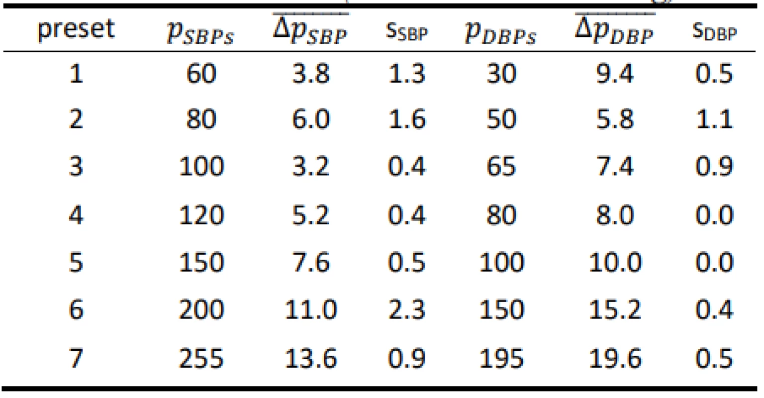 Results for the HuBDIC HBP–1520 evaluated
on the FLUKE Prosim 8 (all values are in mmHg).