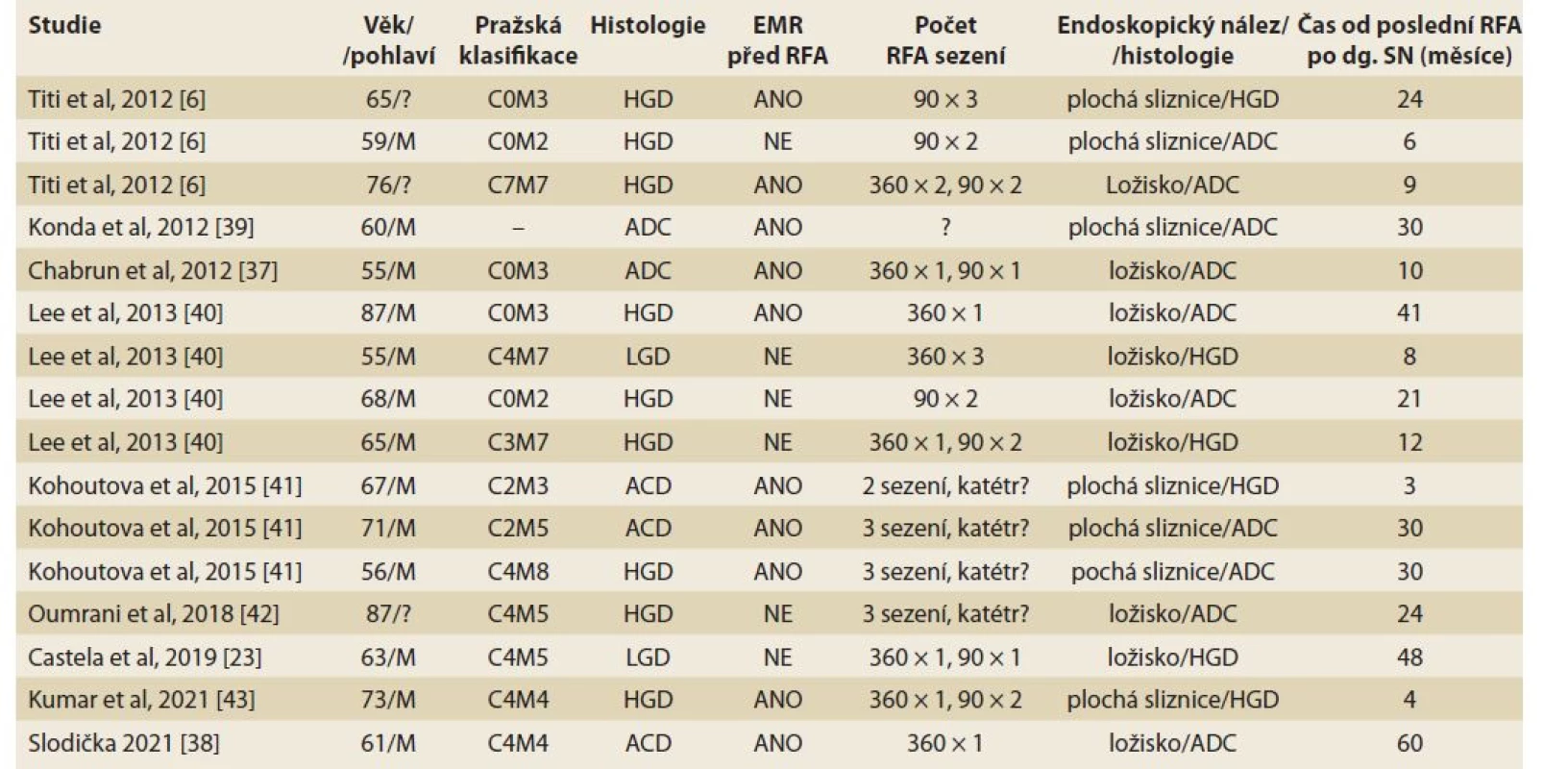 Případy subskvamózní neoplazie po úspěšné radiofrekvenční ablaci (doplněno z [23]).<br>
Tab. 1. Cases of subquamous neoplasia after successful radiofrequency ablation [23].