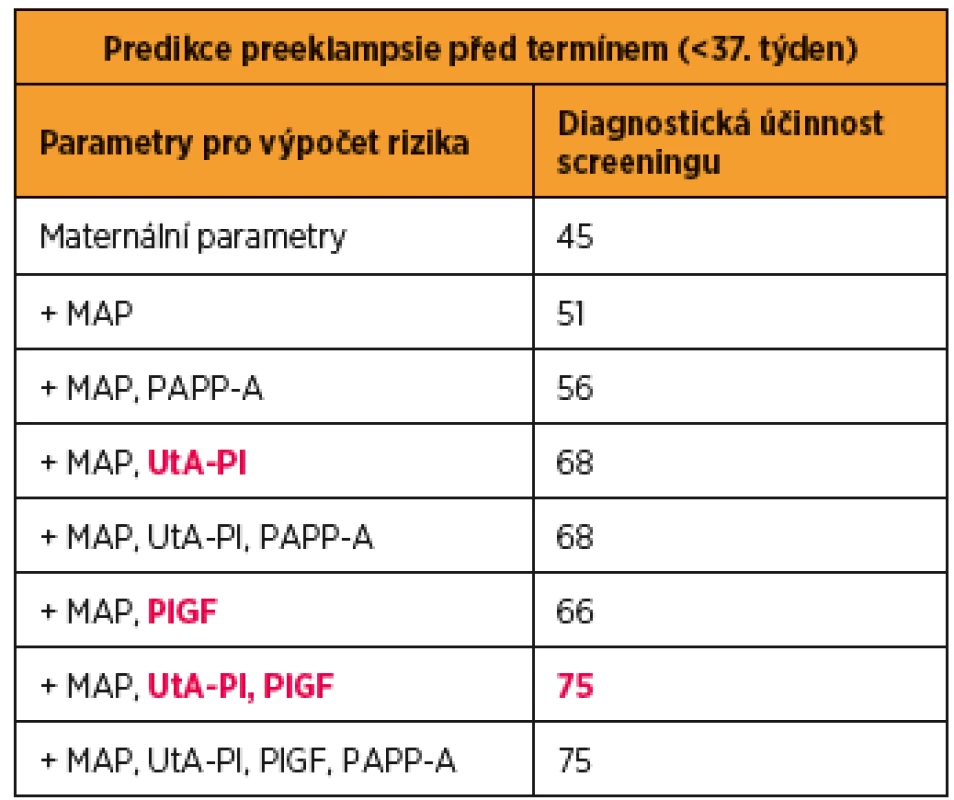Účinnost kombinovaného screeningu preeklampsie (PE)
v I. trimestru těhotenství při hodnocení jednotlivých parametrů