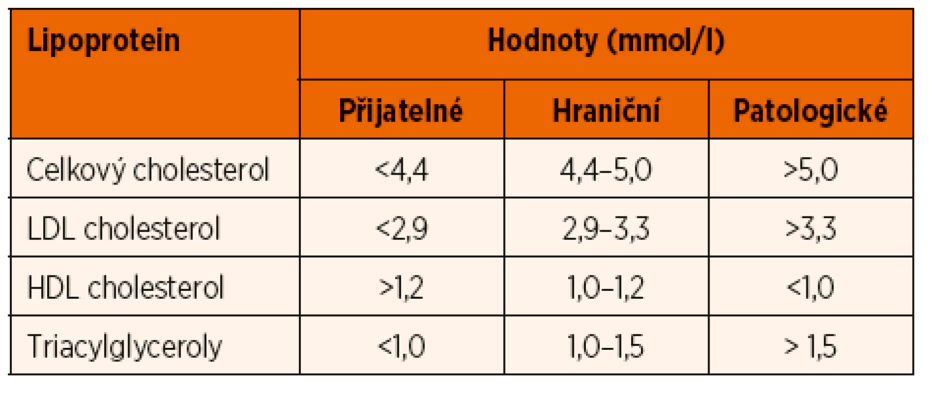 Hodnoty lipoproteinů u dětí.