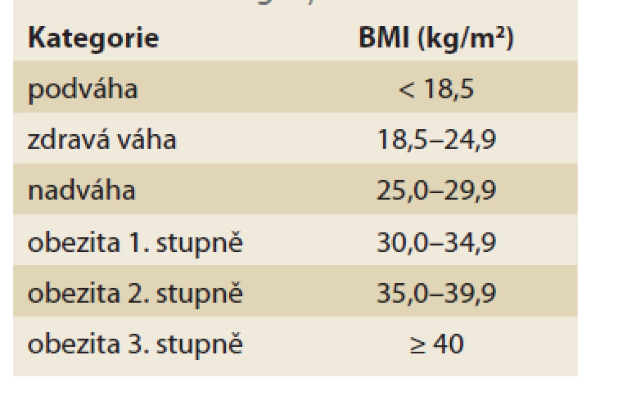 BMI kategorie.<br>
Tab. 1. BMI category.