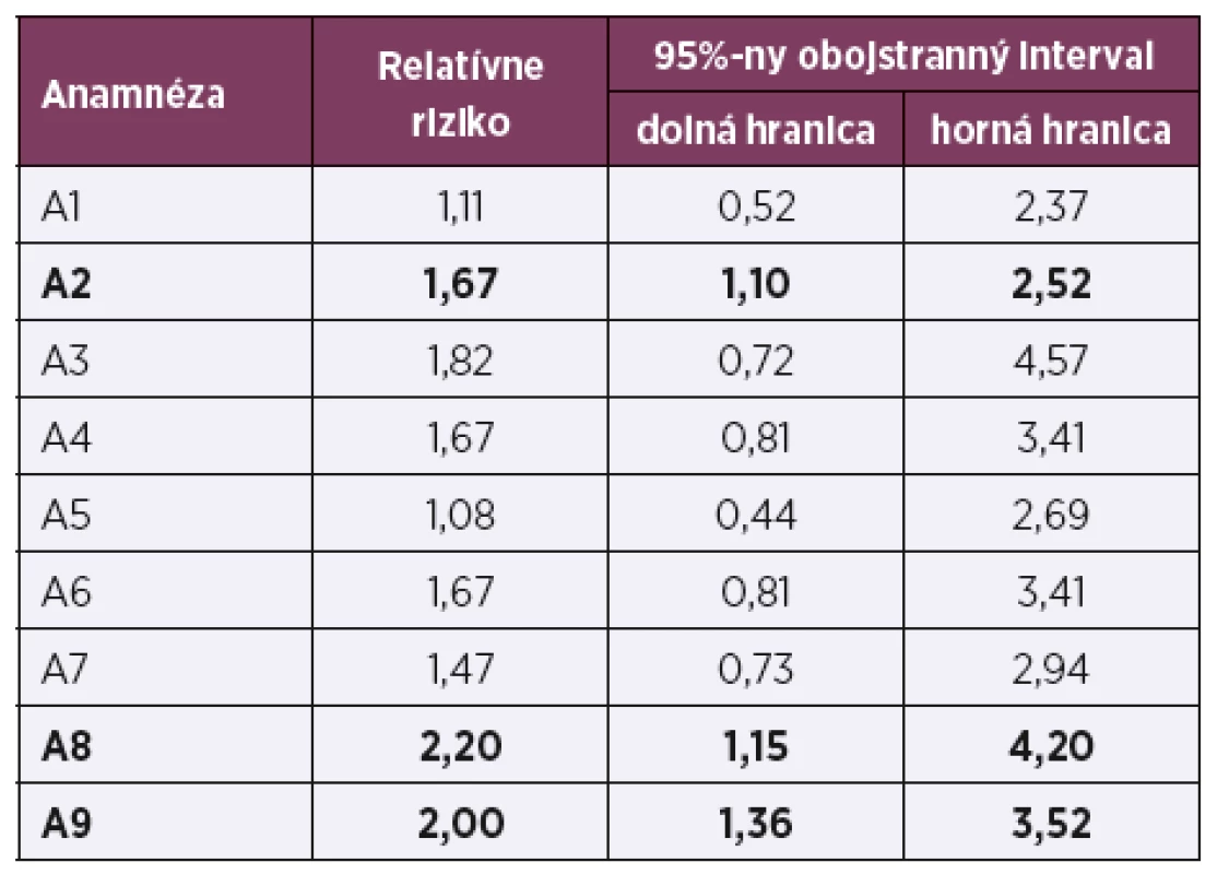 Odhad relatívneho rizika výskytu cievnych zmien prstov rúk
po ochladení (n = 16)