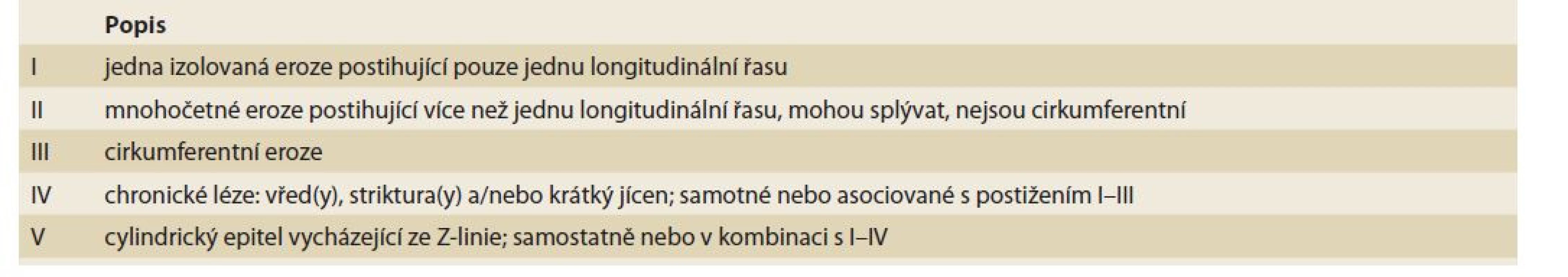 Savaryho Millerova klasifikace endoskopických projevů refluxní choroby jícnu.<br>
Tab. 4. Savary Miller‘s classification of endoscopic manifestations of esophageal reflux disease.