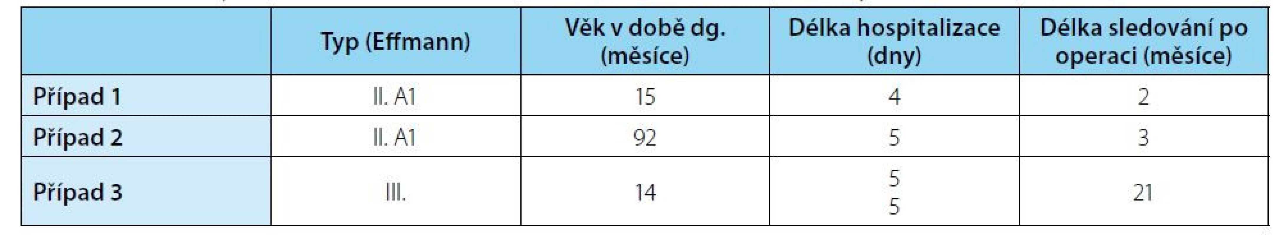 Shrnutí základních údajů jednotlivých případů zdvojení močové trubice<br>
Tab. 1. Summary of basic informations about each case with urethral duplication