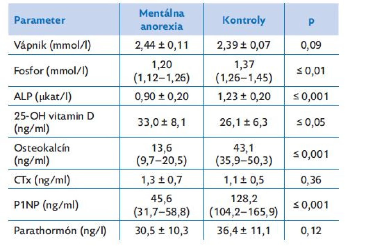 Markery kostného metabolizmu u dievčat s mentálnou
anorexiou a u zdravých dievčat
