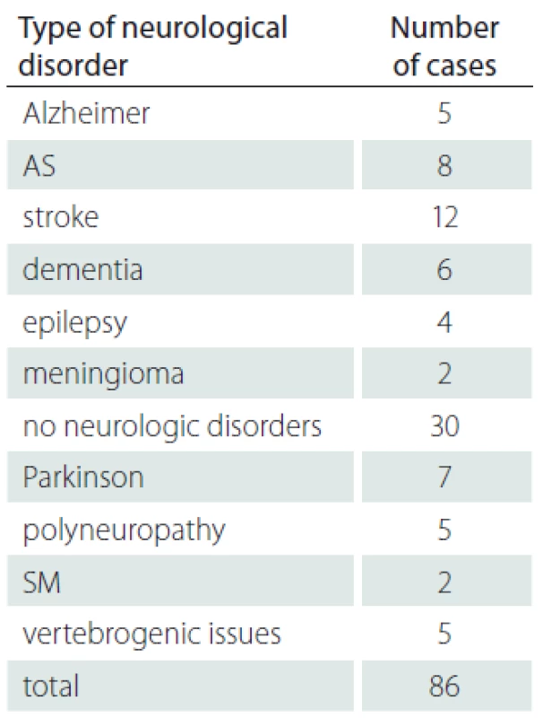Neurological disorder type.