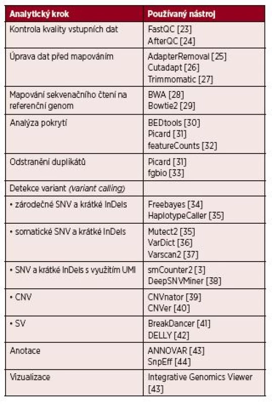 Seznam běžně používaných nástrojů pro jednotlivé kroky
analytické <i>pipeline</i>