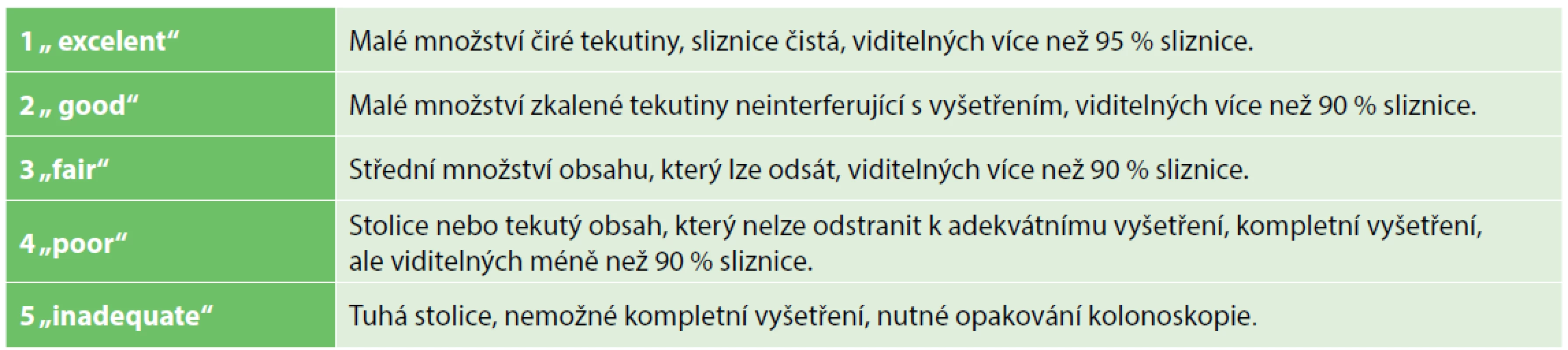 Aronchickova škála<br>
Tab. 1. Aronchick scale