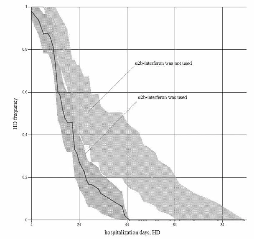 Hospitalization days probability (α2b-interferon supplementation; newborn patients)