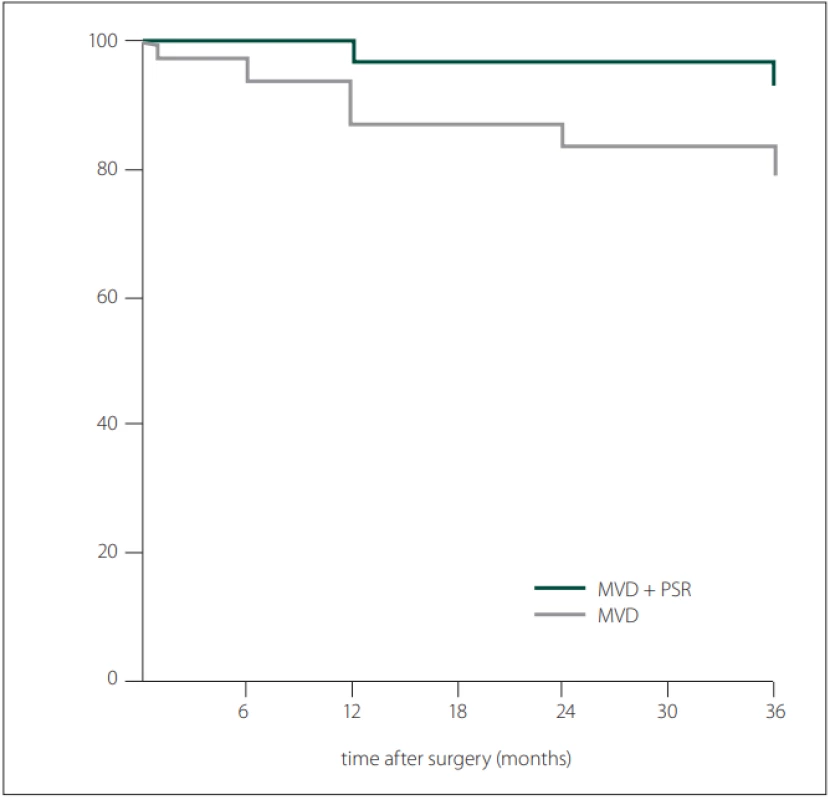 Kaplan-Meier curves for pain-free survival after posterior fossa exploration. <br>
Obr. 4. Kaplan-Meierovy křivky pro přežívání bez bolesti po průzkumu zadní jámy
lební. 