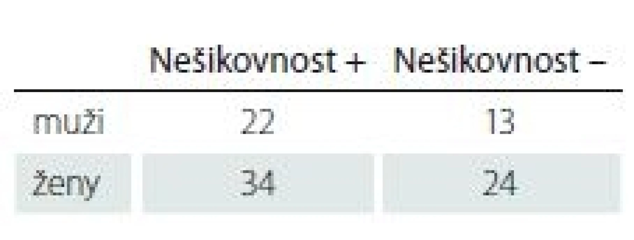 Subjektivně vnímaná nešikovnost
v závislosti na pohlaví (p = NS).