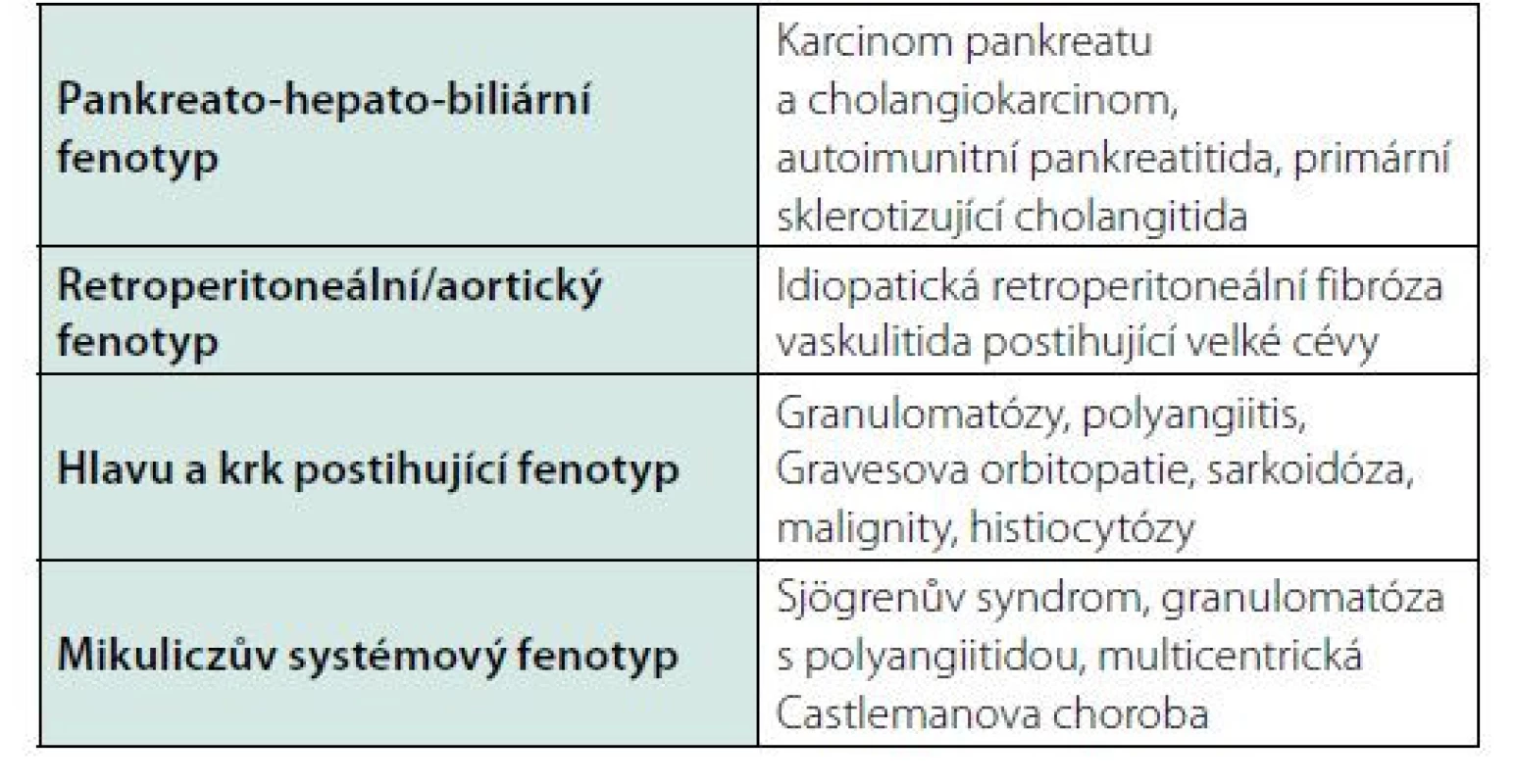 Choroby, které mohou mít podobné projevy jako IgG4-RD (116)