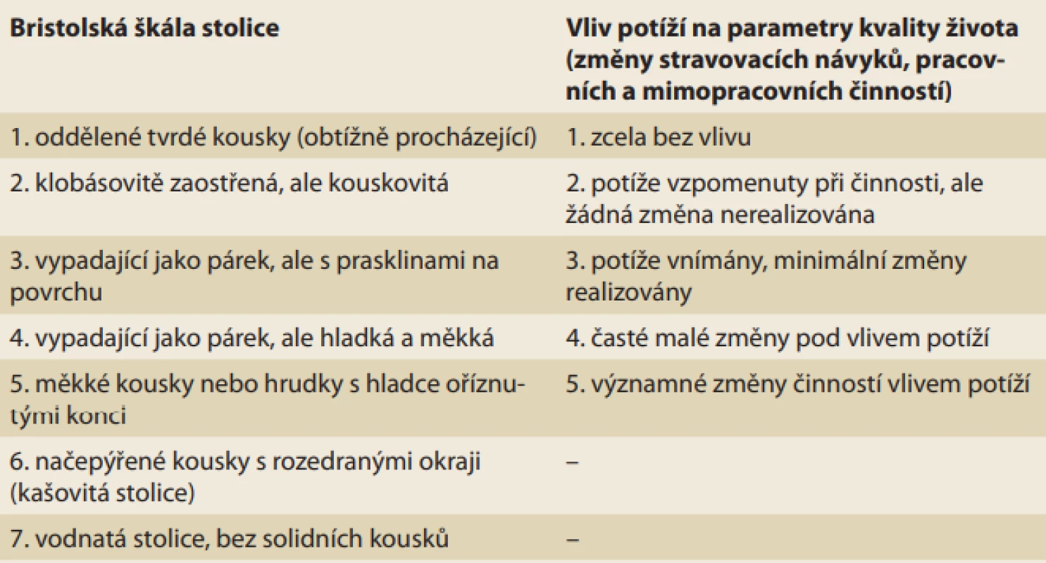 Použitá hodnocení charakteru stolice a symptomů.<br>
Tab. 1. Parameters used for evaluation of stool and symptom characteristics.