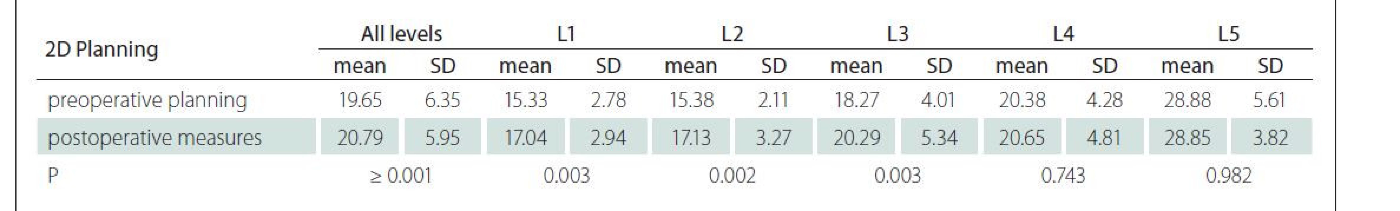 Mean and standard deviation measures of angles of screw trajectory after 2D planning.