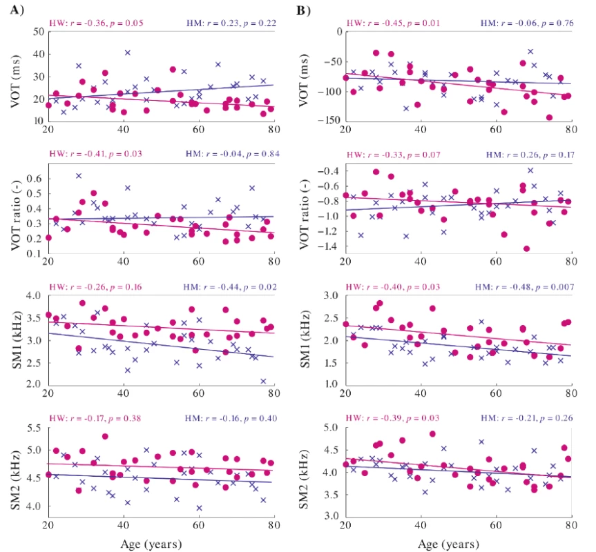 Results of correlation analysis between speech variables and age for A) voiceless plosives and B) voiced plosives. The purple color and circlets are used for women while the blue color and cross are assigned to men.