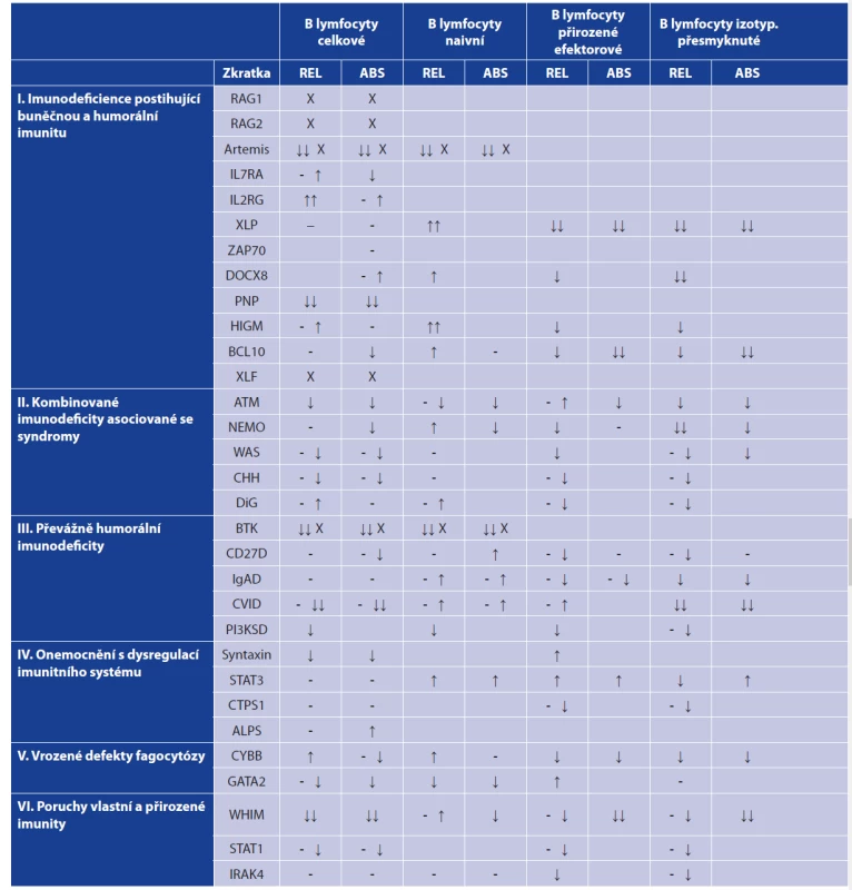 Zastoupení B lymfocytárních subpopulací v periferní krvi u vybraných imunodeficitů<br>
Table 1. Distribution of peripheral blood B cell subpopulations in selected immunodeficiencies