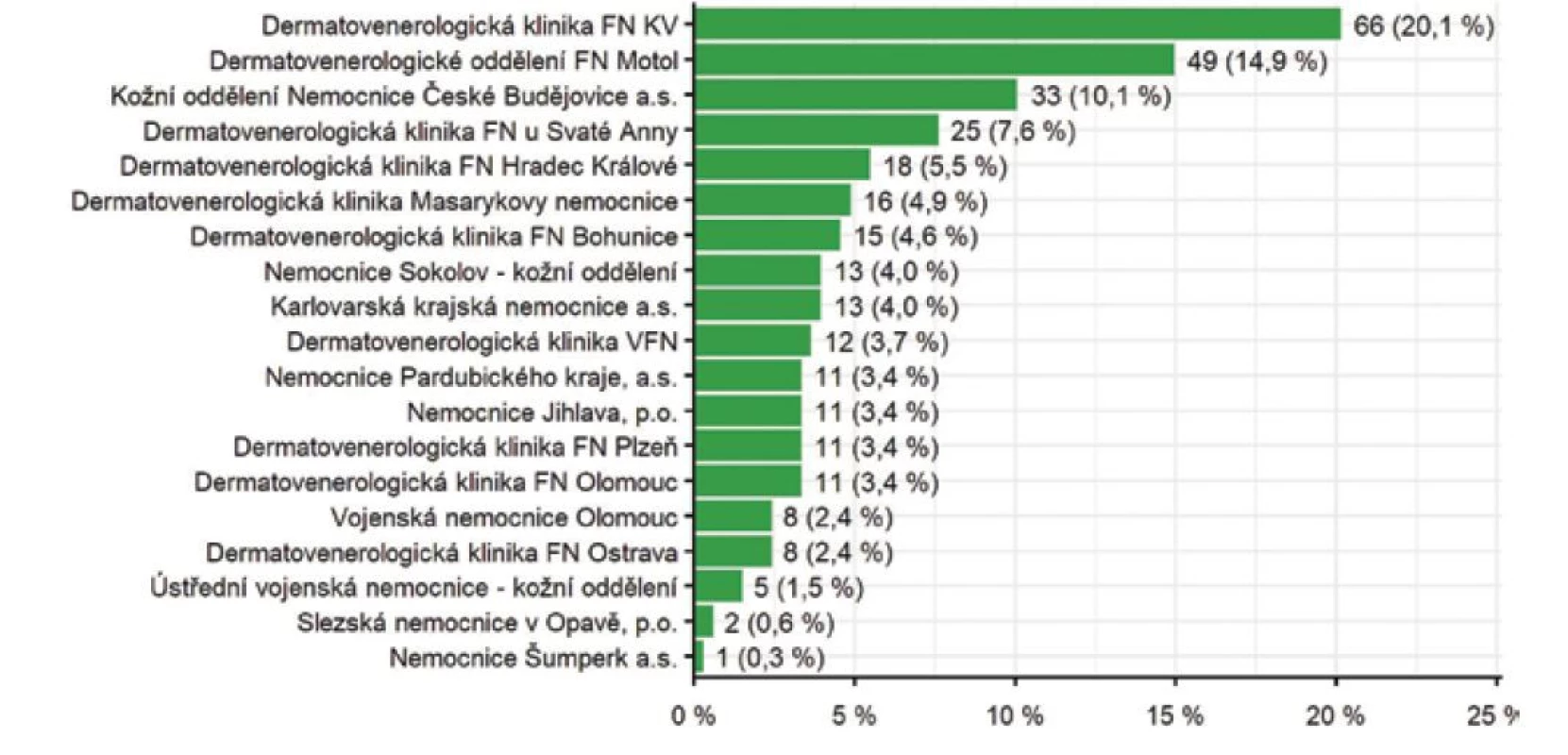 Počet pacientů s diagnózou hidradenitis suppurativa podle center