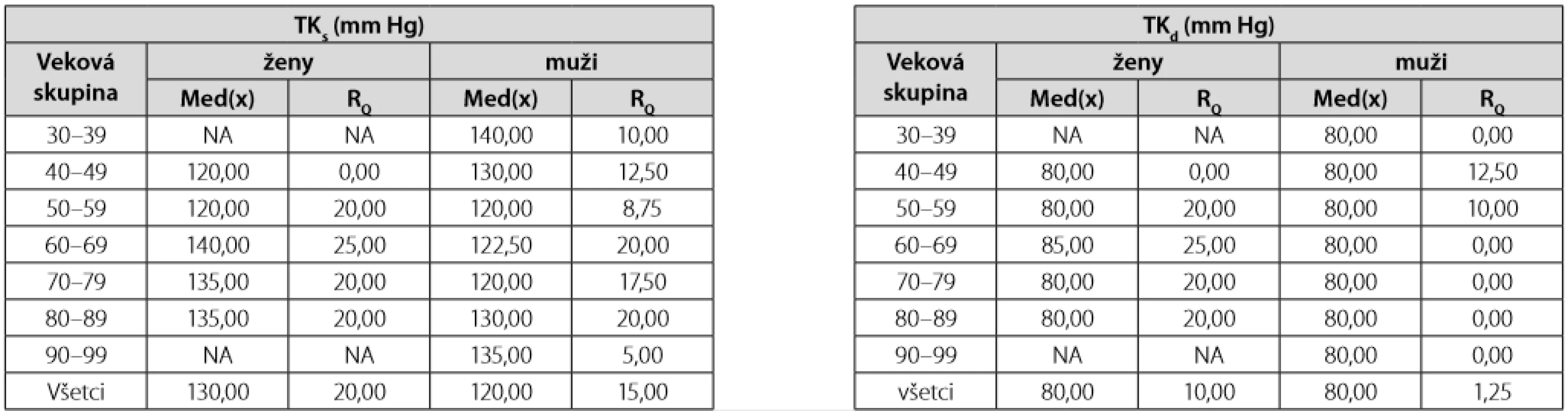 Hodnota krvného tlaku (TK) v mm Hg v čase diagnózy DM2T medzi mužmi a ženami vyjadrená mediánom (Med) a interkvartilovým rozptylom (RQ) 
