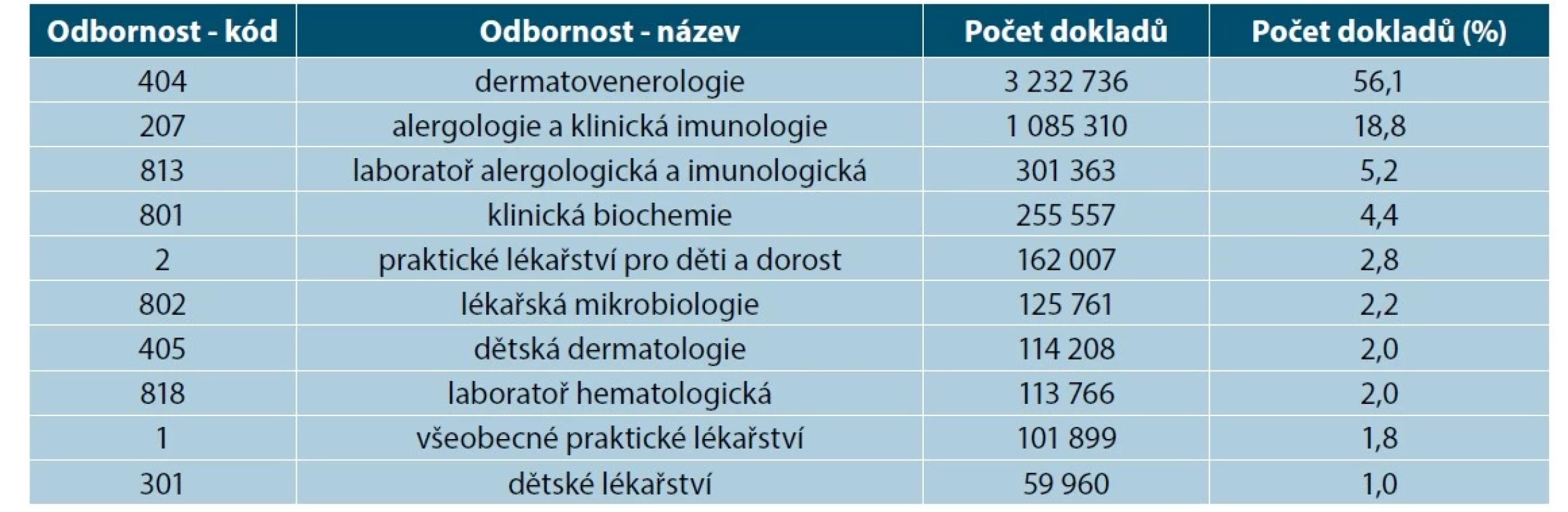 Deset nejčastějších odborností, vykazujících péči o pacienty s AD v 2010-2021