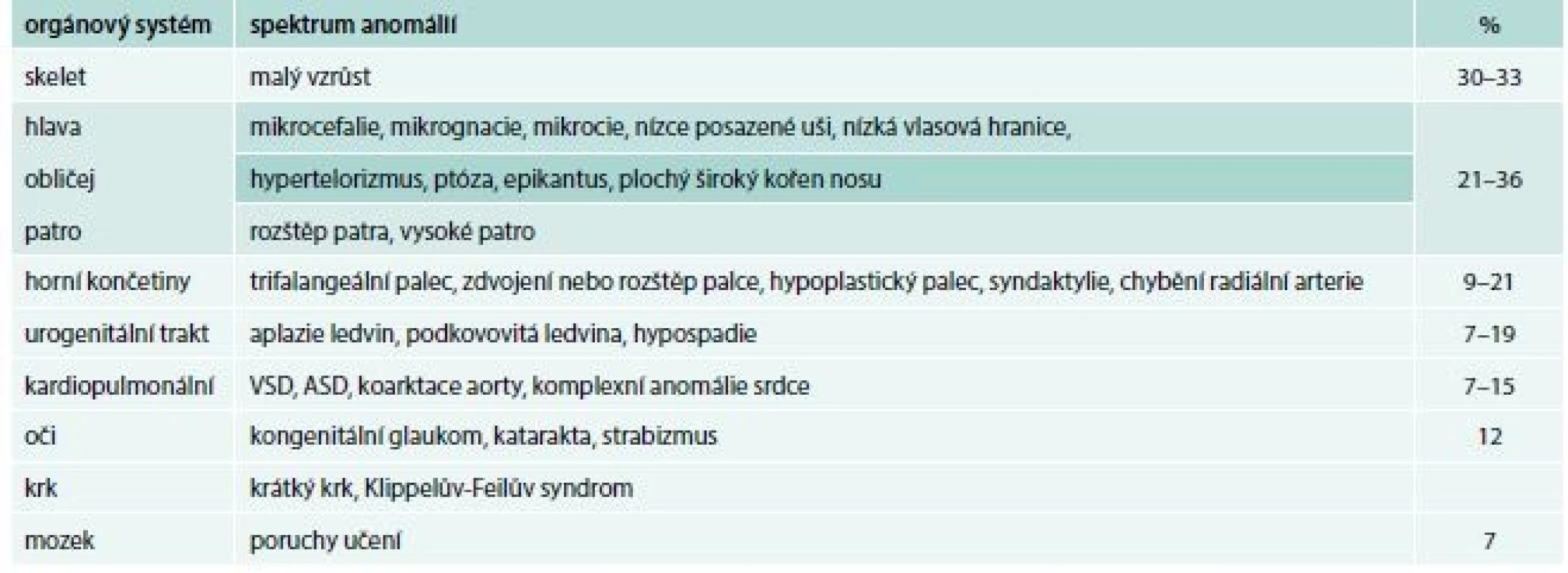 Přehled somatických anomálií asociovaných s Diamondovou-Blackfanovou anémií