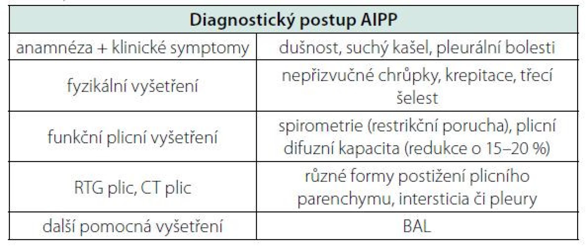 Shrnutí diagnostických postupů AIPP. Důraz je kladen na funkční
plicní vyšetření
