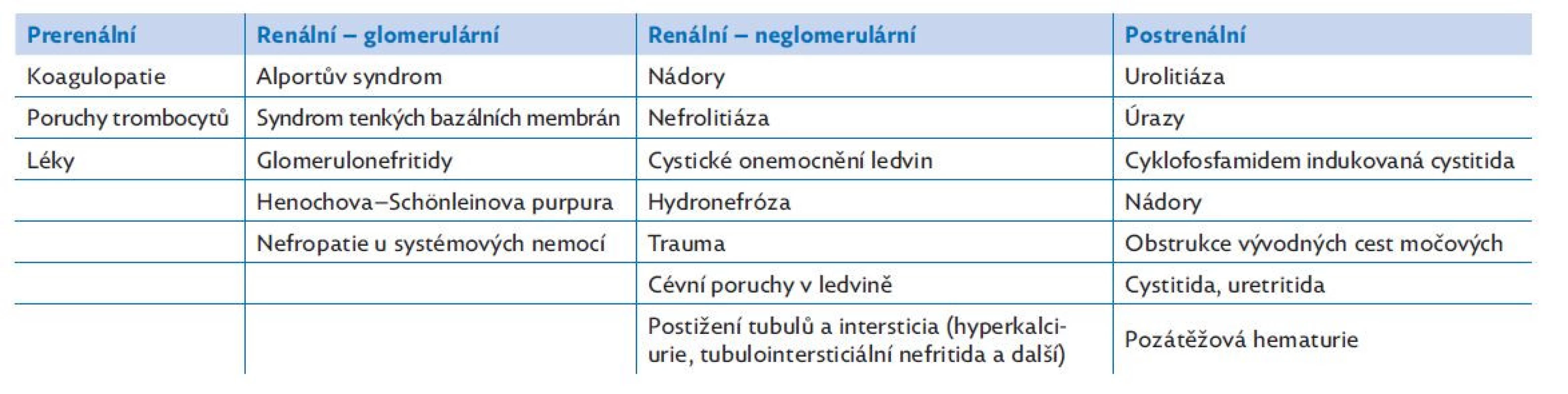 Dělení příčin hematurie dle zdroje erytrocytů