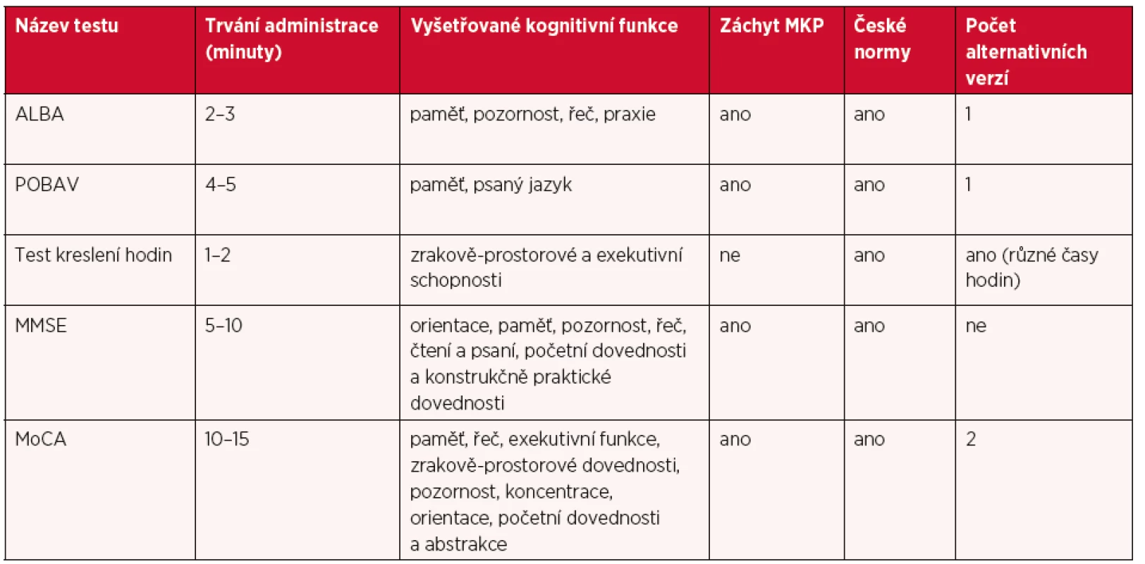 Porovnání vlastností vybraných krátkých kognitivních testů