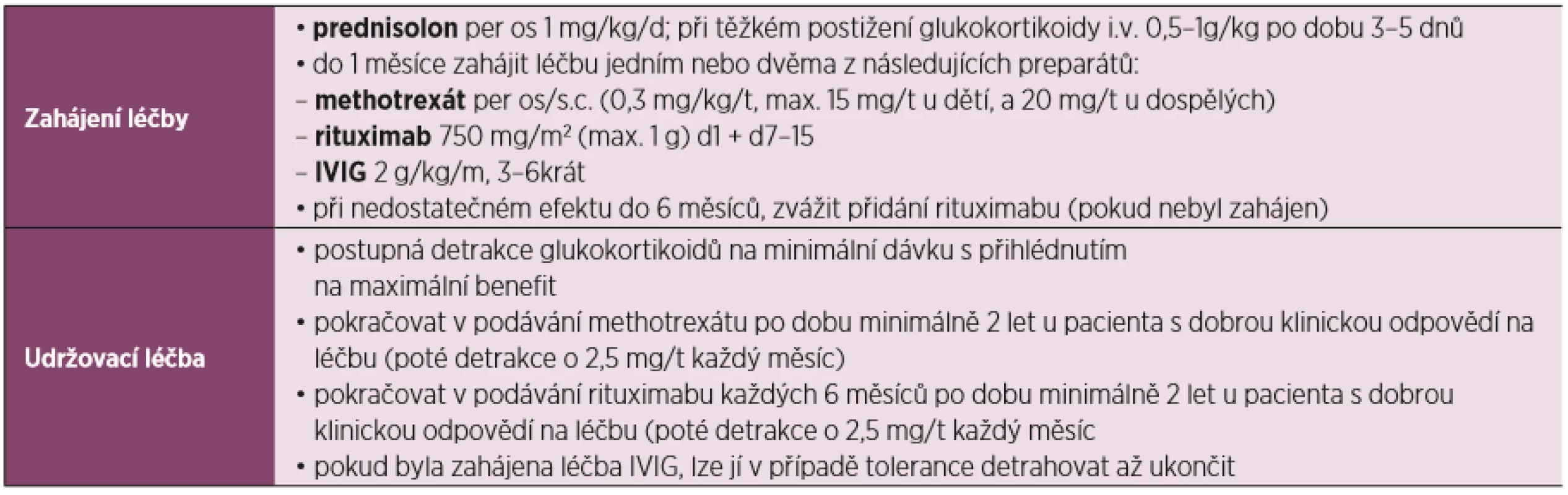 Doporučení pro léčbu IMNM dle ENMC 2017 (převzato a upraveno dle Allenbacha et al.) (14) 
