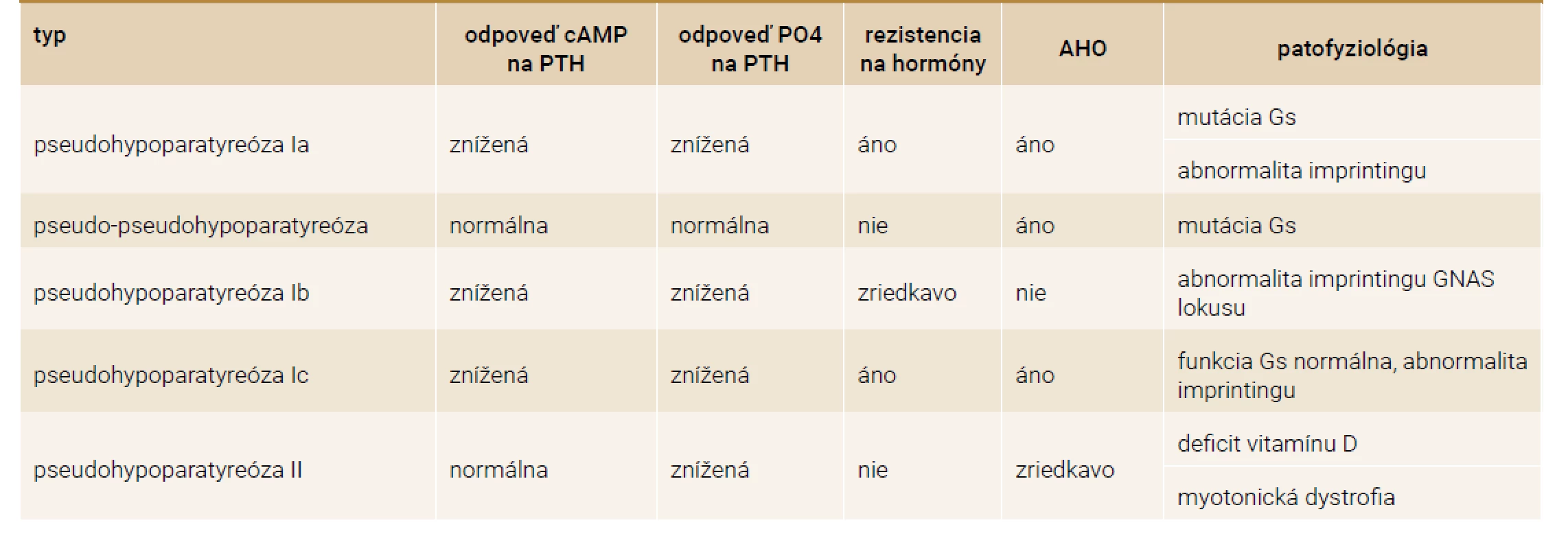 Klasifikácia pseudohypoparatyreózy. Upravené podľa [11]