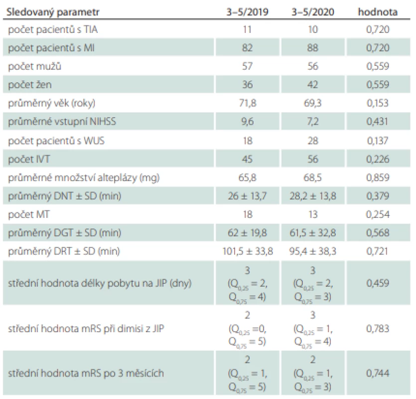 Sledované parametry v porovnávaných obdobích 3–5/2019 vs. 3–5/2020.