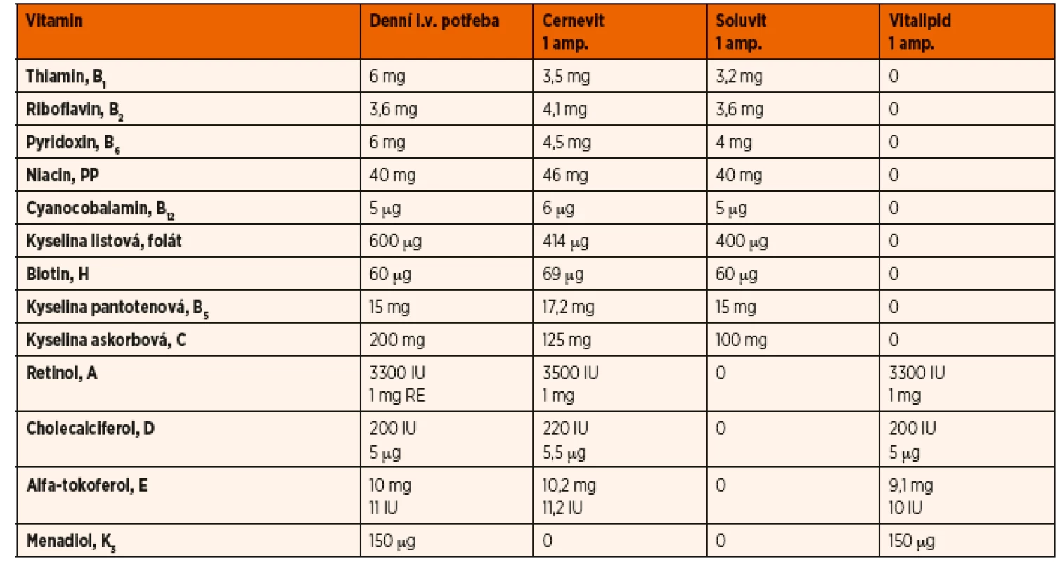 Vitaminy v parenterální výživě [37].