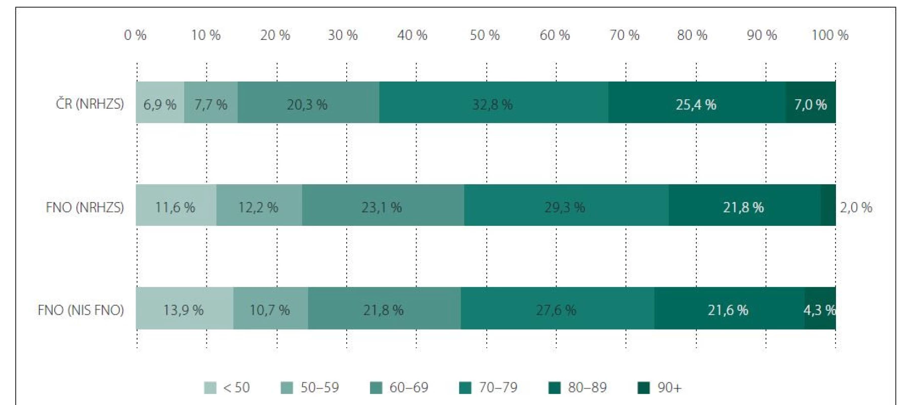 Věková struktura hospitalizovaných pacientů s dekubitem – muži (2018–2020).<br>
Fig. 2. Age structure of hospitalised patients with pressure ulcers – men (2018–2020).