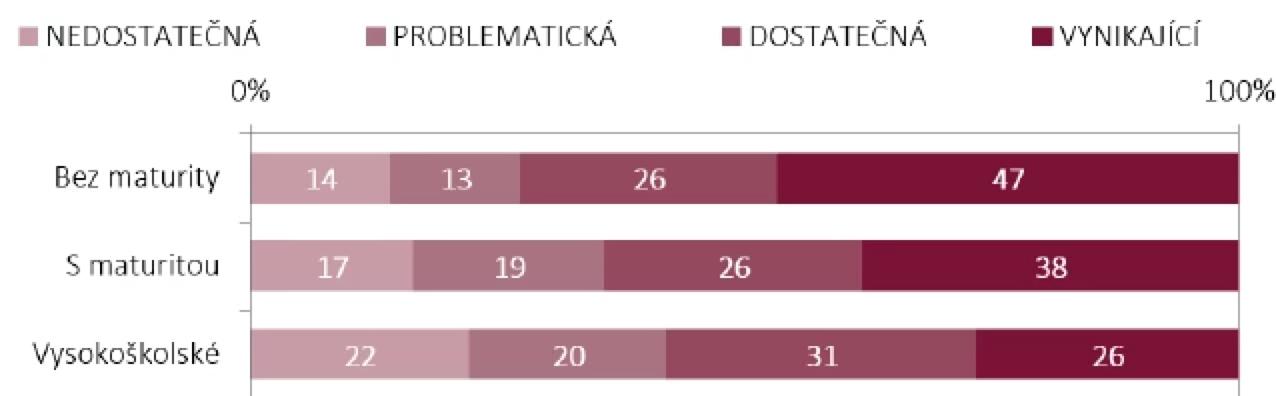 Zdravotní gramotnost podle vzdělání
v souboru českých respondentů