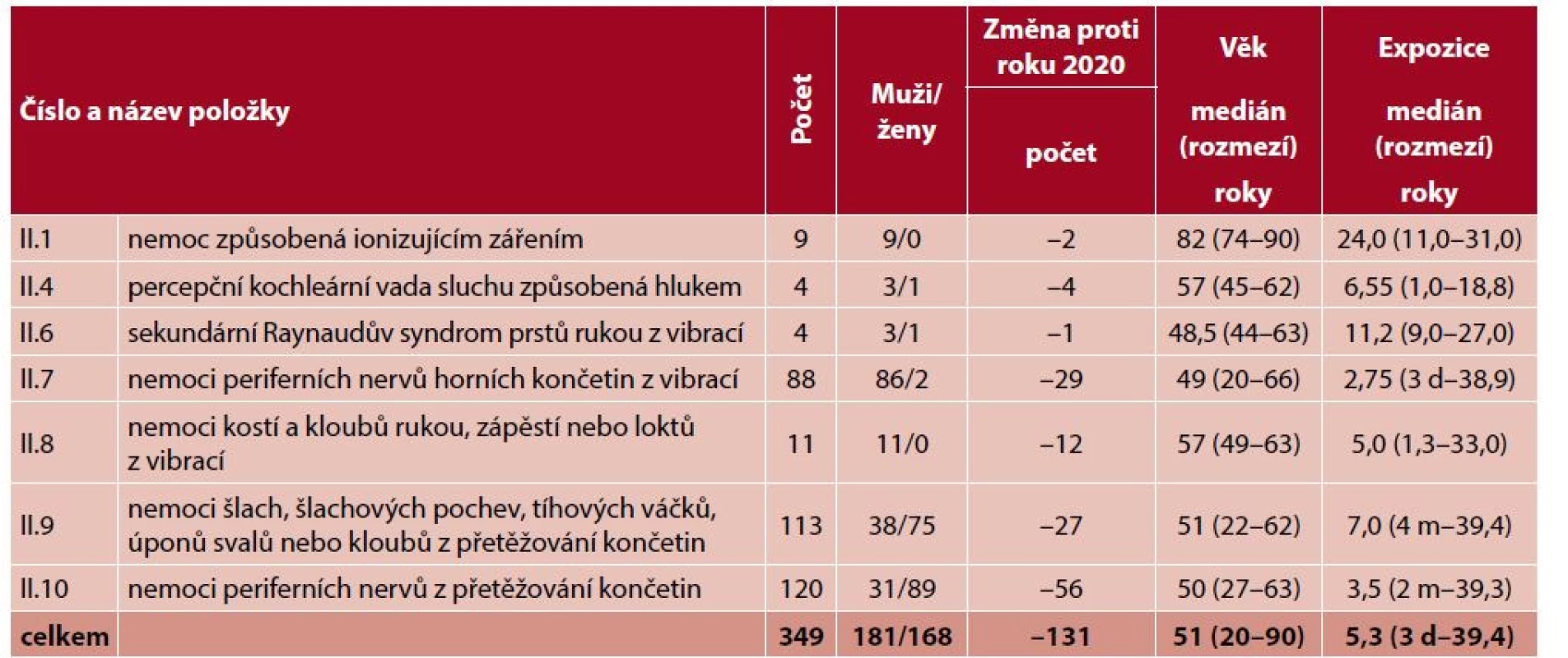 Kapitola II – nemoci z povolání způsobené fyzikálními faktory v roce 2021