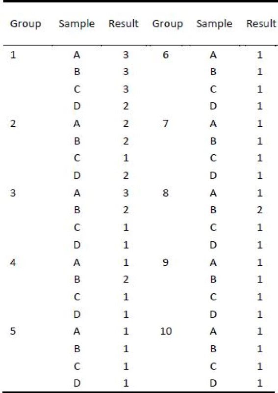Results of olfactory testing by dogs.