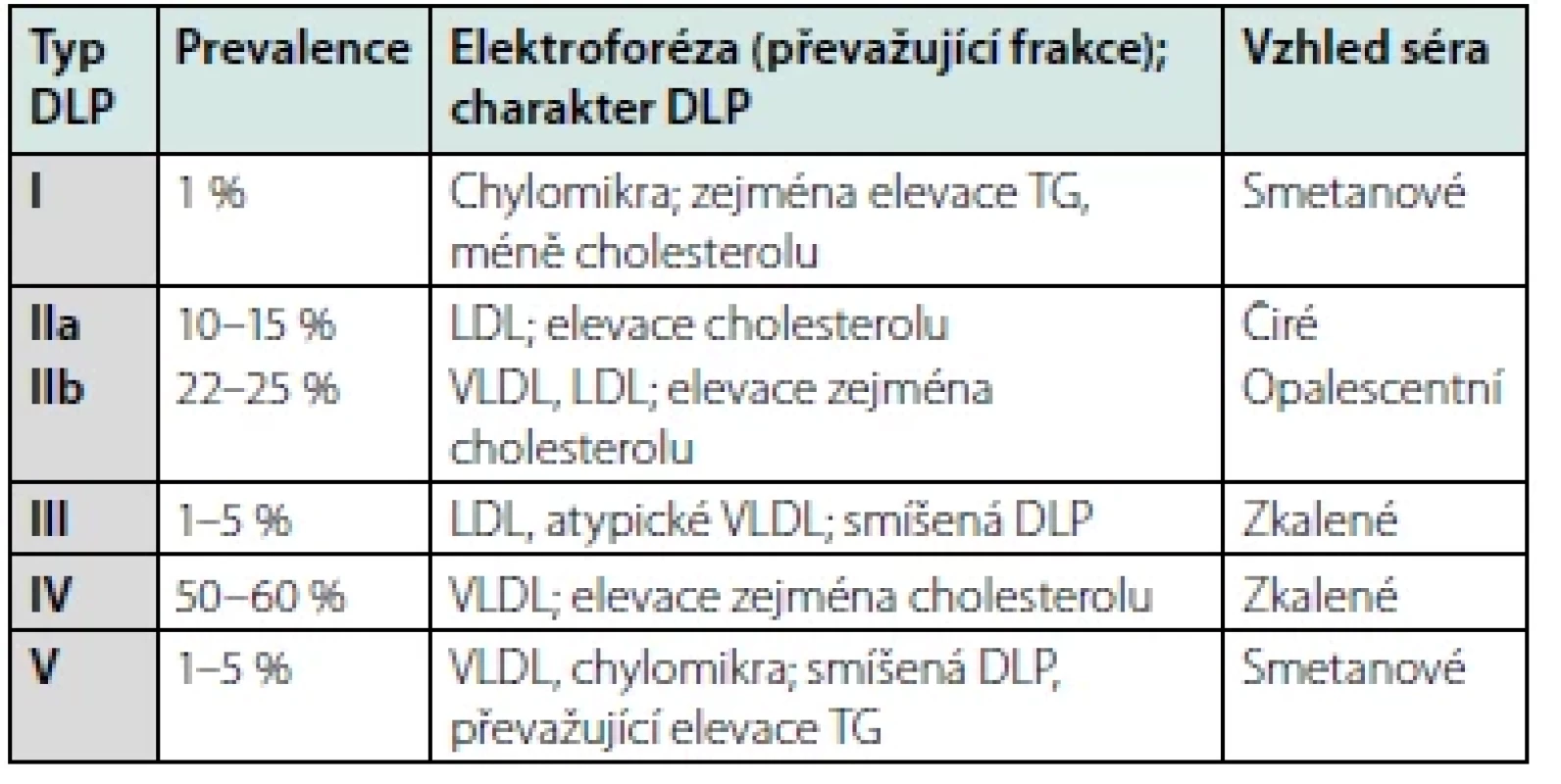 Fredricksonova klasifikace DLP, upraveno dle (9)